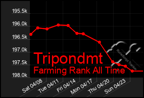 Total Graph of Tripondmt