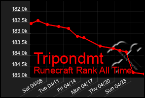 Total Graph of Tripondmt