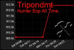 Total Graph of Tripondmt