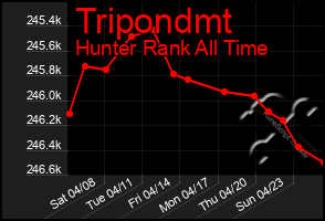 Total Graph of Tripondmt