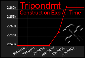 Total Graph of Tripondmt