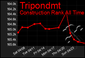 Total Graph of Tripondmt