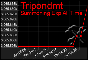 Total Graph of Tripondmt