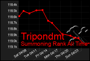 Total Graph of Tripondmt