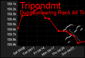 Total Graph of Tripondmt