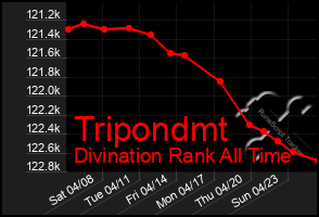 Total Graph of Tripondmt