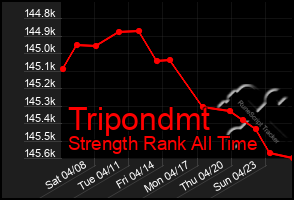 Total Graph of Tripondmt