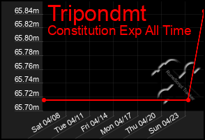 Total Graph of Tripondmt