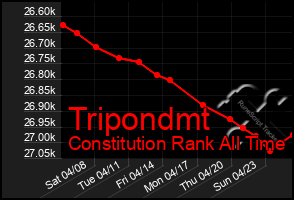 Total Graph of Tripondmt