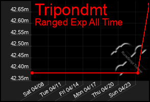 Total Graph of Tripondmt