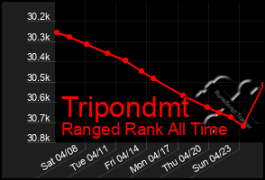 Total Graph of Tripondmt