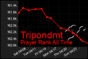 Total Graph of Tripondmt