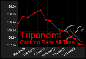 Total Graph of Tripondmt