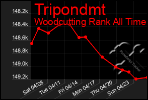 Total Graph of Tripondmt