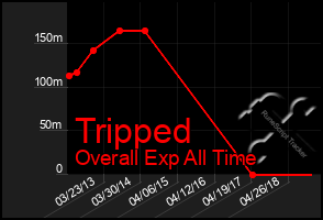 Total Graph of Tripped