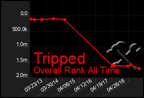 Total Graph of Tripped