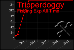 Total Graph of Tripperdoggy