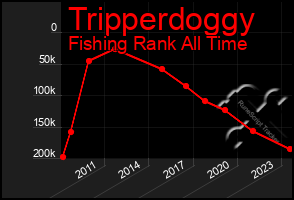 Total Graph of Tripperdoggy