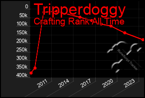 Total Graph of Tripperdoggy