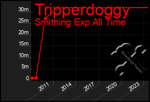 Total Graph of Tripperdoggy
