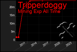 Total Graph of Tripperdoggy