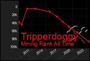 Total Graph of Tripperdoggy