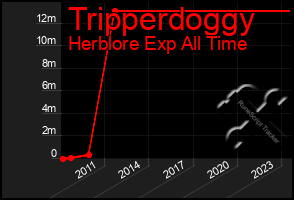 Total Graph of Tripperdoggy