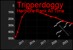 Total Graph of Tripperdoggy