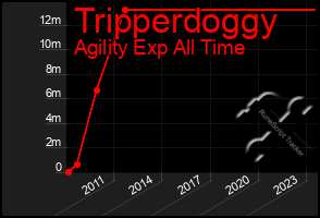 Total Graph of Tripperdoggy