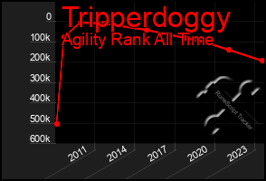 Total Graph of Tripperdoggy