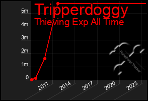 Total Graph of Tripperdoggy