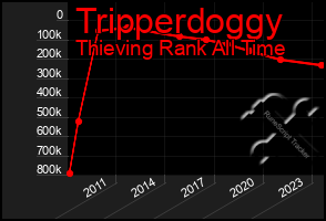 Total Graph of Tripperdoggy