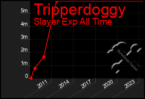 Total Graph of Tripperdoggy