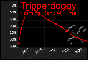 Total Graph of Tripperdoggy