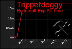 Total Graph of Tripperdoggy