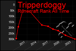 Total Graph of Tripperdoggy