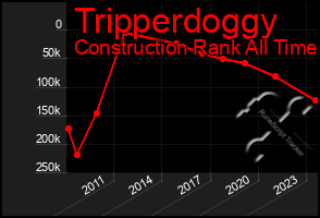 Total Graph of Tripperdoggy