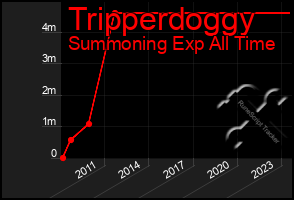 Total Graph of Tripperdoggy