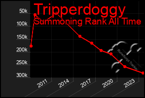 Total Graph of Tripperdoggy