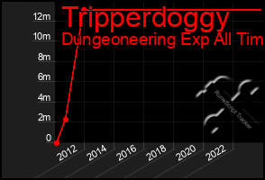 Total Graph of Tripperdoggy