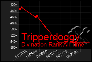 Total Graph of Tripperdoggy