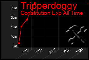 Total Graph of Tripperdoggy