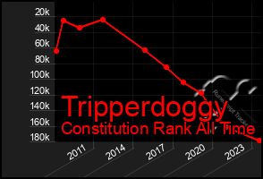 Total Graph of Tripperdoggy