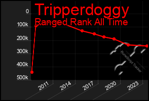 Total Graph of Tripperdoggy