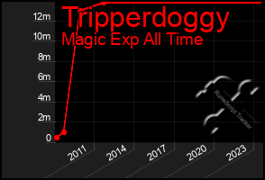 Total Graph of Tripperdoggy