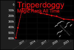 Total Graph of Tripperdoggy