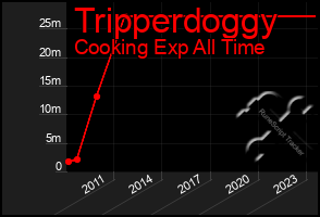 Total Graph of Tripperdoggy