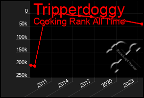 Total Graph of Tripperdoggy