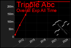 Total Graph of Tripple Abc