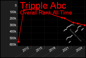 Total Graph of Tripple Abc